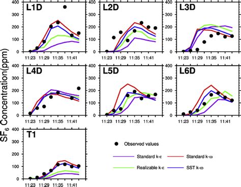 Comparison of predicted and observed SF 6 concentrations at each ...