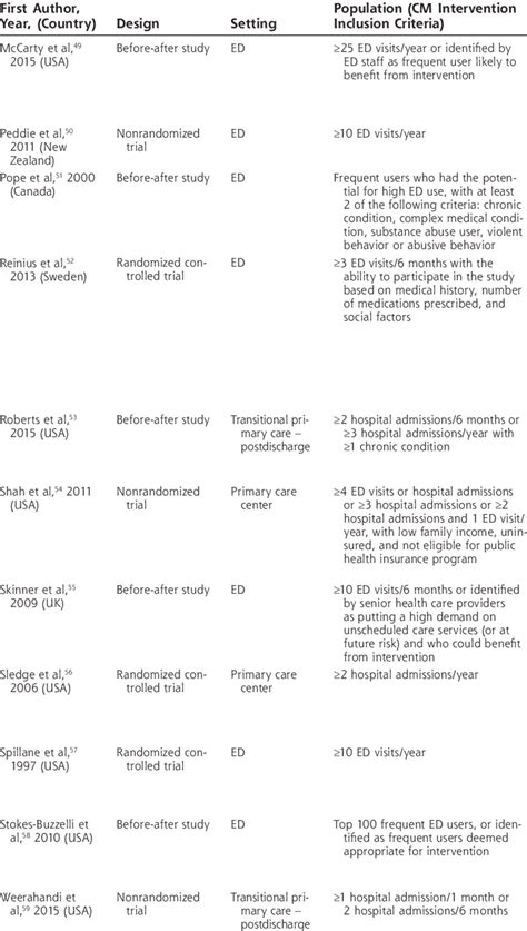 Description Of Included Studies Continued Download Scientific Diagram