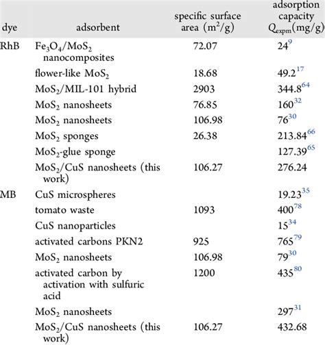 Comparison Of Adsorption Capacity Of Different Adsorbents For Rhb And