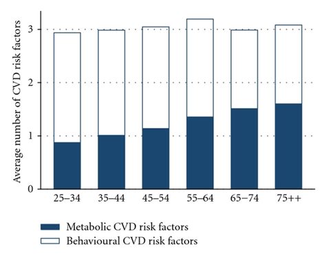 Average Number Of Cardiovascular Disease Risk Factors Among Men A And