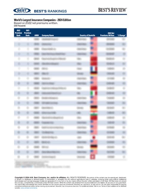 Bests Rankings Worlds Largest Insurance Companies Edition