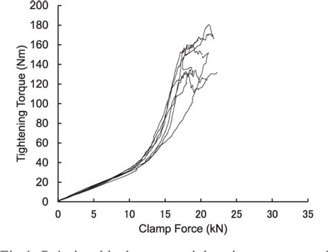 Figure 1 From Tightening Torque Calculation Method For Plastic Clamp