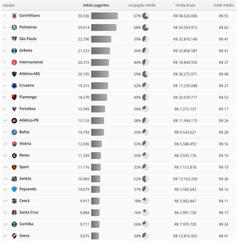 Veja O Ranking Com As 20 Maiores Médias De Pagantes Neste Ano Supervasco