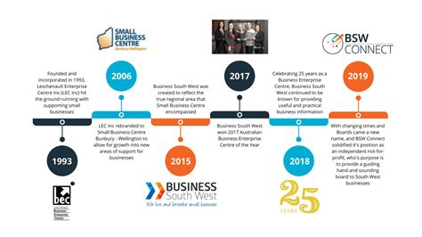 BSW Connect Timeline - BSW Connect | Collaborate | Celebrate
