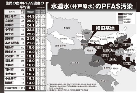 米軍基地から流出か発がん性疑い「pfas」が多摩地域の住民の血中から検出（2ページ目） 女性自身