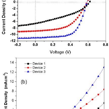 A The J V Curves Of Non Plasma ITO P3HT PCBM LiF Al Plasma