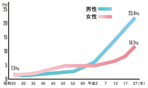 2018年の生涯未婚率が過去最高⁉ 結婚にまつわるデータから見る実態とは ウエディングニュース With Online 講談社公式