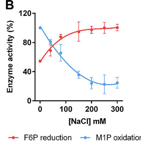 Mannitol Metabolism Pathway And The Mannitol Operon In Bacteria A A