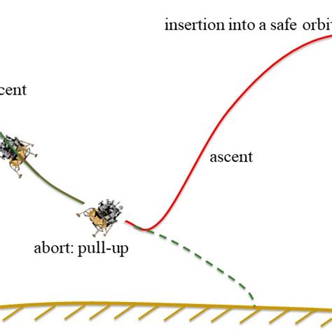 PDF Abort Guidance During Powered Descent For Crewed Lunar Missions