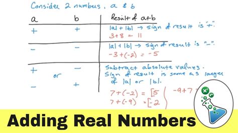 Learn Algebra Adding Negative And Positive Numbers Real Numbers Youtube