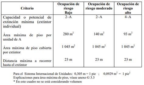 Lengua Macarr Nica Hornear Concesi N Calculo De Numero De Extintores