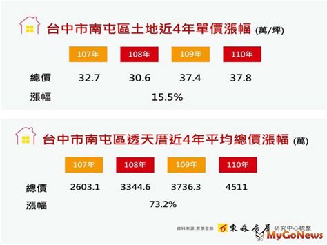 東森房屋：台中南屯新成屋「坐5望6」透天4年漲7成 市場快訊 Mygonews買購房地產新聞