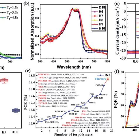 Normalized Uv Vis Absorption Spectra Of The A Pre Polymer And B