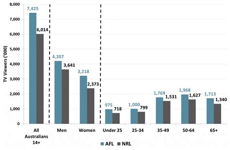 Tv Viewership Of The Afl Womens Competition Increases While Others