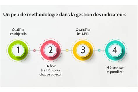 Les KPi S Dans Le Marketing Digital