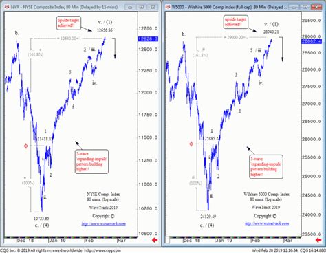 NYSE Composite Index + Wilshire 5000 - WaveTrack International