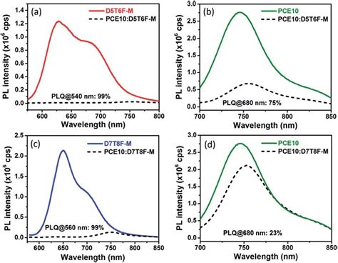 Photoluminescence Pl Quenching Of Pce10 And The Molecular Acceptors Download Scientific