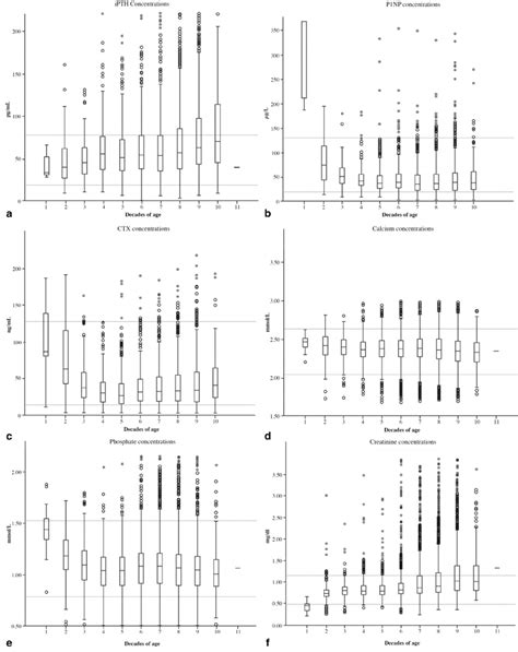 Serum Markers Of Bone Turnover Parameters Ex Pressed As Box Plots Of Download Scientific