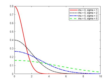 Half Normal Distribution Matlab And Simulink Mathworks United Kingdom