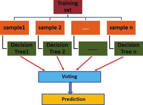 Working of random forest algorithm | Download Scientific Diagram