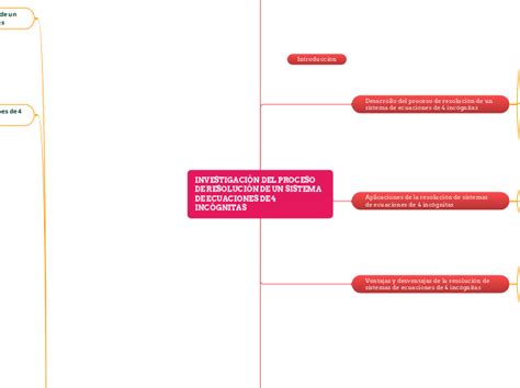 Investigación del proceso de re Mindmap Voorbeeld