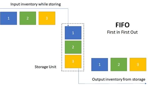 FIFO First In First Out Meaning Importance Example Operations