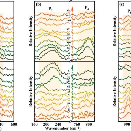 Enlarged View Of The In Situ Raman Spectra At Peak A P Or P B P