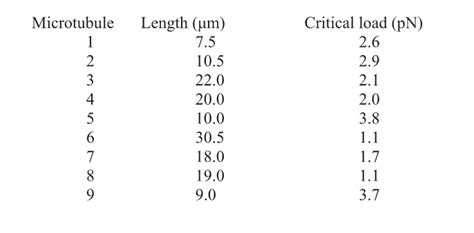 Solved The flexural rigidity of a rod-like structure like a | Chegg.com