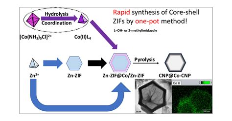 Synthesis Of Carbon Nanoparticles With Cobalt Rich Shell Via Pyrolysis