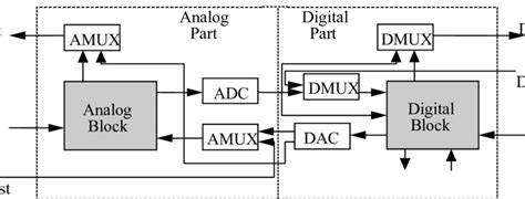 10: BIST for mixed-signal ASIC circuits | Download Scientific Diagram