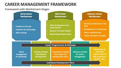 Career Management Framework Powerpoint Presentation Slides Ppt Template