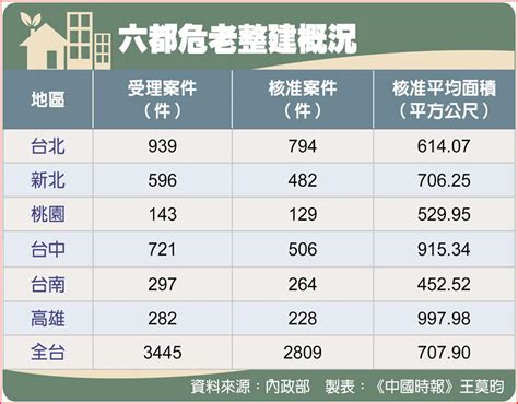 危老整建 台北台中核准數冠亞軍 上市櫃 旺得富理財網