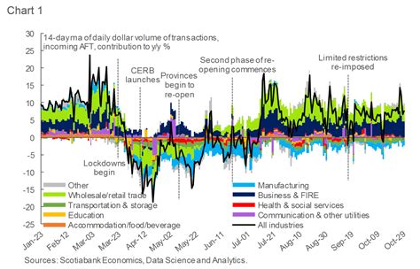 Tracking The Canadian Economy Through Covid 19 Insights From Customer