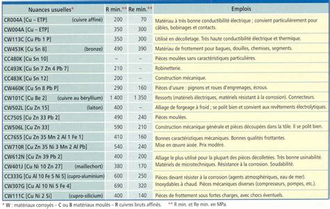 D Signation Et Caracteristiques Du Cuivre Et De Ses Alliages