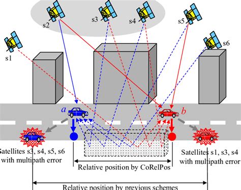 System Model Of Cooperative Relative Positioning Download Scientific Diagram