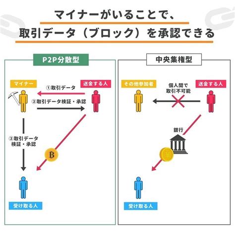 【超簡単図解】5分でビットコイン取引の仕組みを理解する｜てらしい｜note