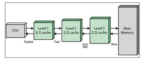 Cache Memory Cache Memory In Computer Types Of Cache Memory L1 Images