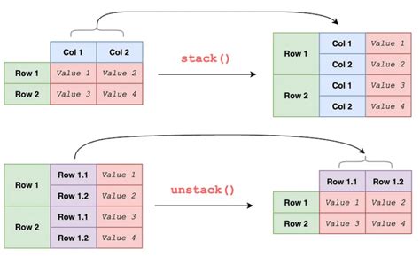 🐼 Reshaping No Pandas Pivot Pivot Table Stack E Unstack