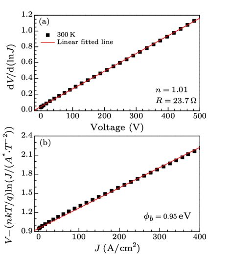 A Plot Of Dí µí± Dlní µí°½ Of The Schottky Diodes Vs í µí°½ Download Scientific Diagram