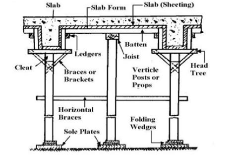 Formwork Scaffolding Definitions And Terminologies Method Statement Hq Beams Slab Concrete