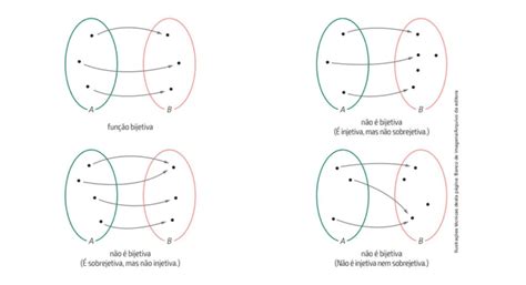 Função Bijetora O Que é Domínio Contradomínio E Especificidades