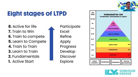 Longterm Player Development Ltpd Model Youtube