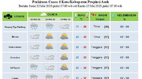 Ini Prakiraan Cuaca 6 Daerah Di Aceh Besok Hingga Rabu 24 Mei 2023