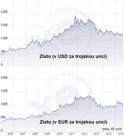 Zlato Pro Evropana Zlato Pro Američana Zlato Pro Investora