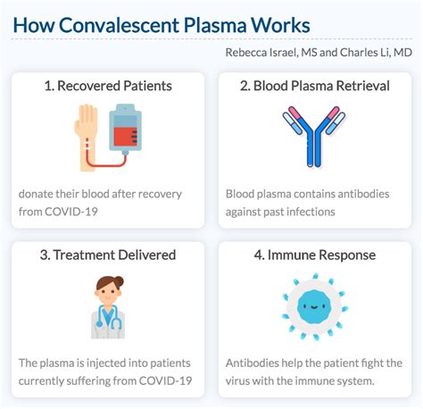 Convalescent Plasma for COVID-19 | Visualized Science