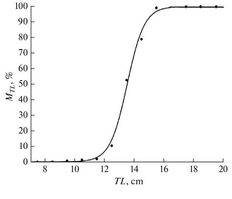 A Logistic Curve Describing The Sex Inversion Of Females Of Spicara Download Scientific Diagram