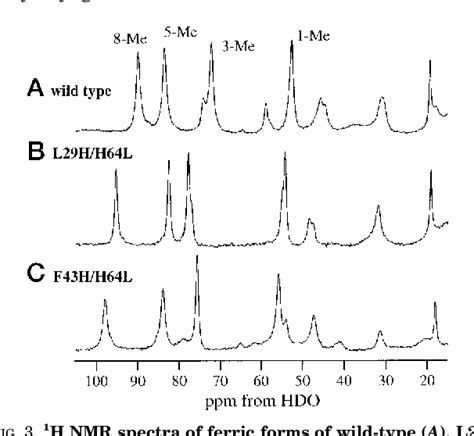 Figure 3 From Effects Of The Location Of Distal Histidine In The