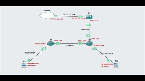 Routage Statique Partie La Route Par D Faut Youtube