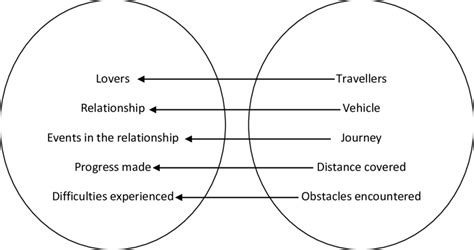 The Conceptual Metaphor View by Lakoff & Johnson | Download Scientific ...