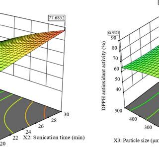 Response Surface Plots Showing The Effect Of Process Variables Of